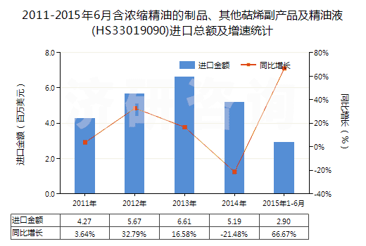 2011-2015年6月含濃縮精油的制品、其他萜烯副產(chǎn)品及精油液(HS33019090)進(jìn)口總額及增速統(tǒng)計(jì)